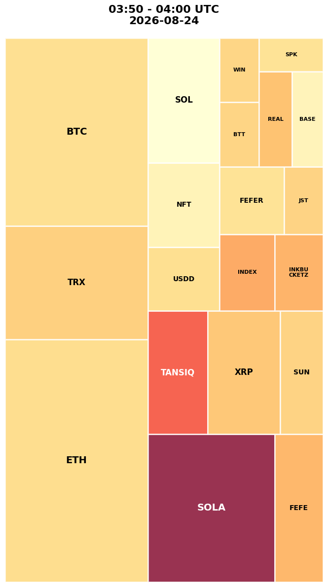 Cryptocurrency Social Heatmap and Treemap for 2026-08-24 03:50 UTC