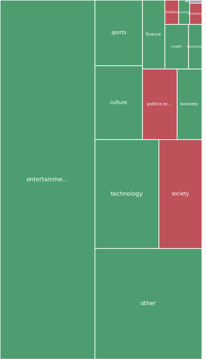 Global & Tech Topic Treemap for 2026-08-25 14:00 UTC