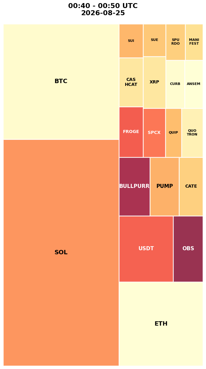 Cryptocurrency Social Heatmap and Treemap for 2026-08-25 00:40 UTC