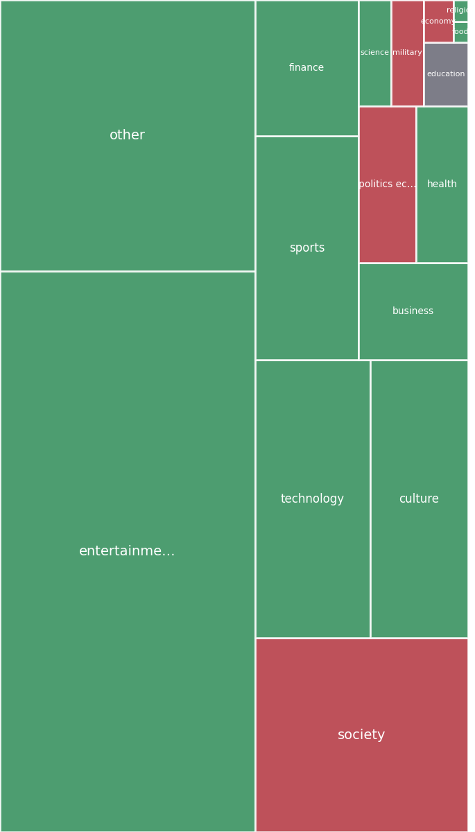 Global & Tech Topic Treemap for 2026-08-25 23:20 UTC