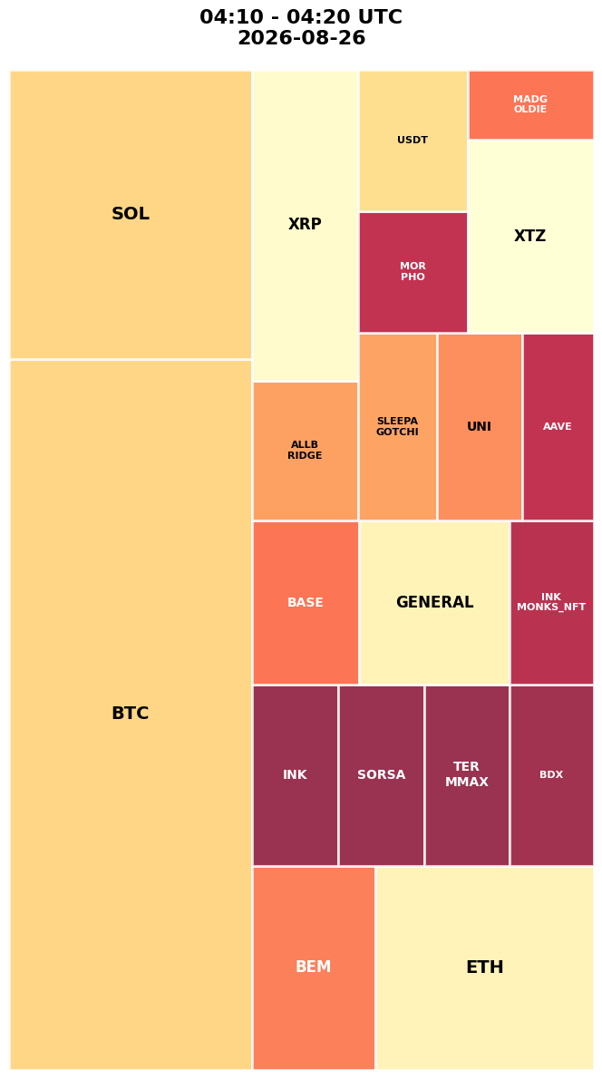 Cryptocurrency Social Heatmap and Treemap for 2026-08-26 04:10 UTC