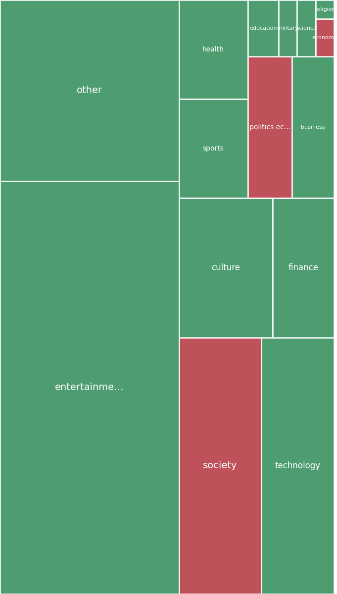 Global & Tech Topic Treemap for 2026-08-26 12:10 UTC