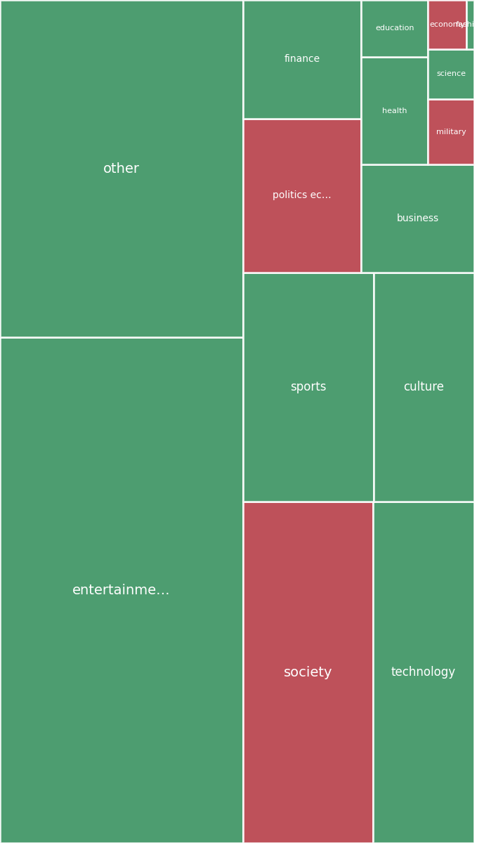 Global & Tech Topic Treemap for 2026-08-26 02:40 UTC