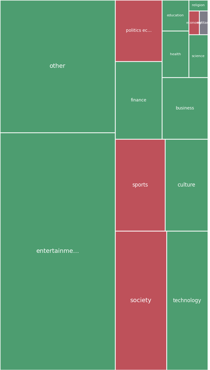 Global & Tech Topic Treemap for 2026-08-26 13:30 UTC