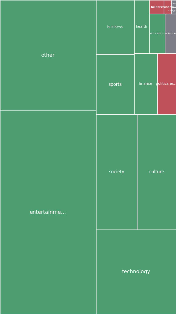 Global & Tech Topic Treemap for 2026-08-26 05:40 UTC