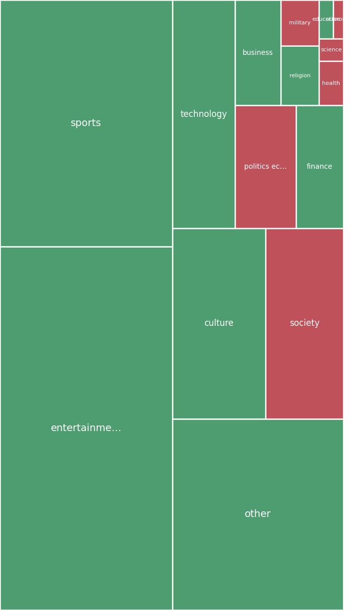 Global & Tech Topic Treemap for 2026-08-26 19:30 UTC