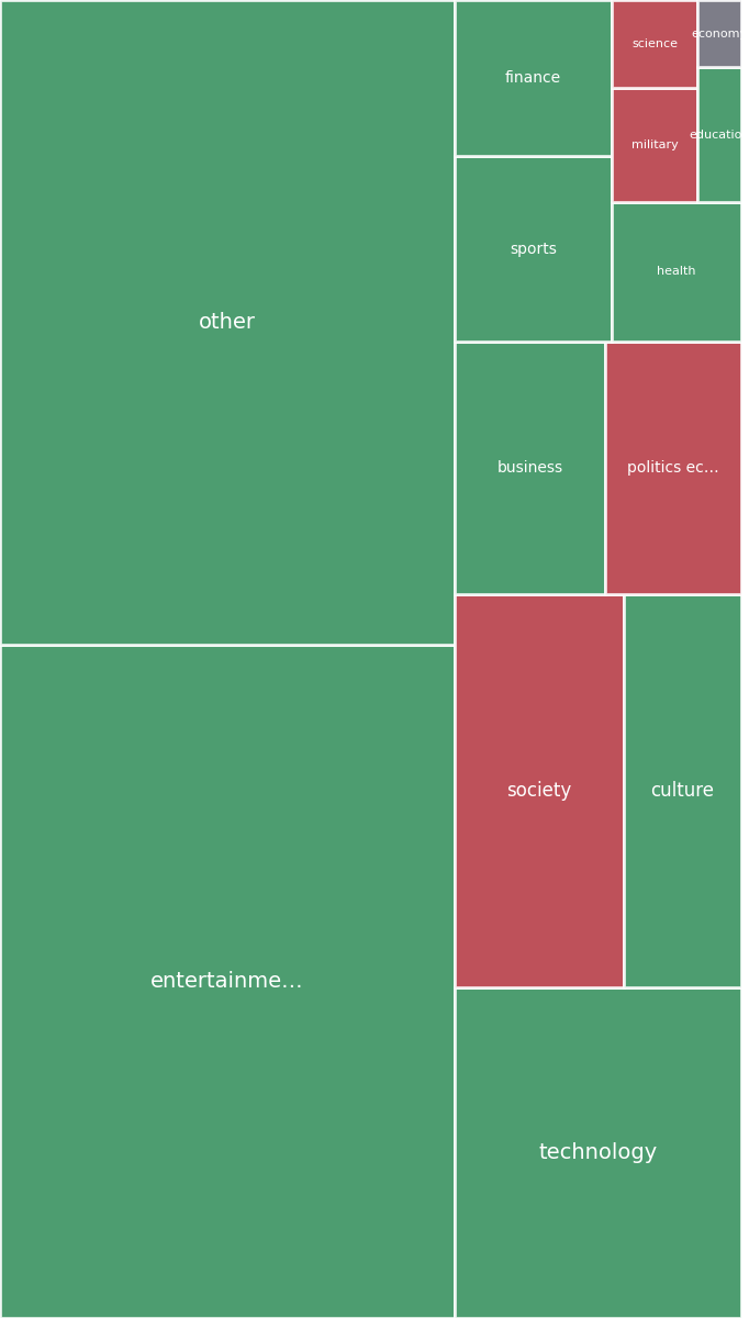 Global & Tech Topic Treemap for 2026-08-27 15:50 UTC