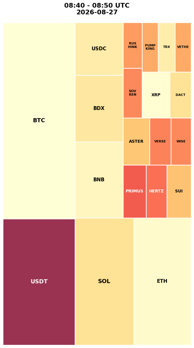 Cryptocurrency Social Heatmap and Treemap for 2026-08-27 08:40 UTC