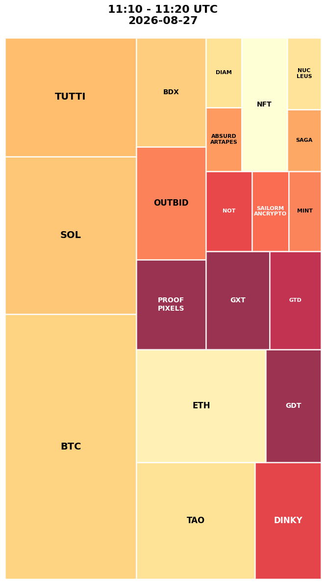 Cryptocurrency Social Heatmap and Treemap for 2026-08-27 11:10 UTC
