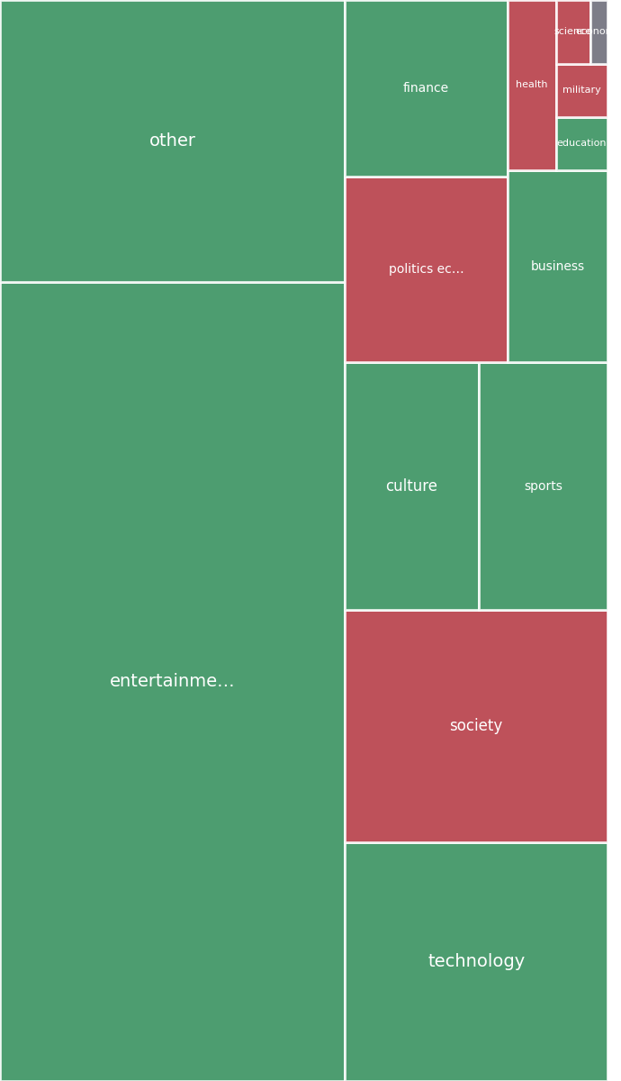 Global & Tech Topic Treemap for 2026-08-27 16:50 UTC