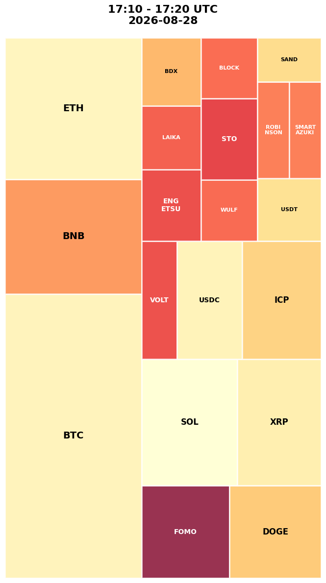 Cryptocurrency Social Heatmap and Treemap for 2026-08-28 17:10 UTC