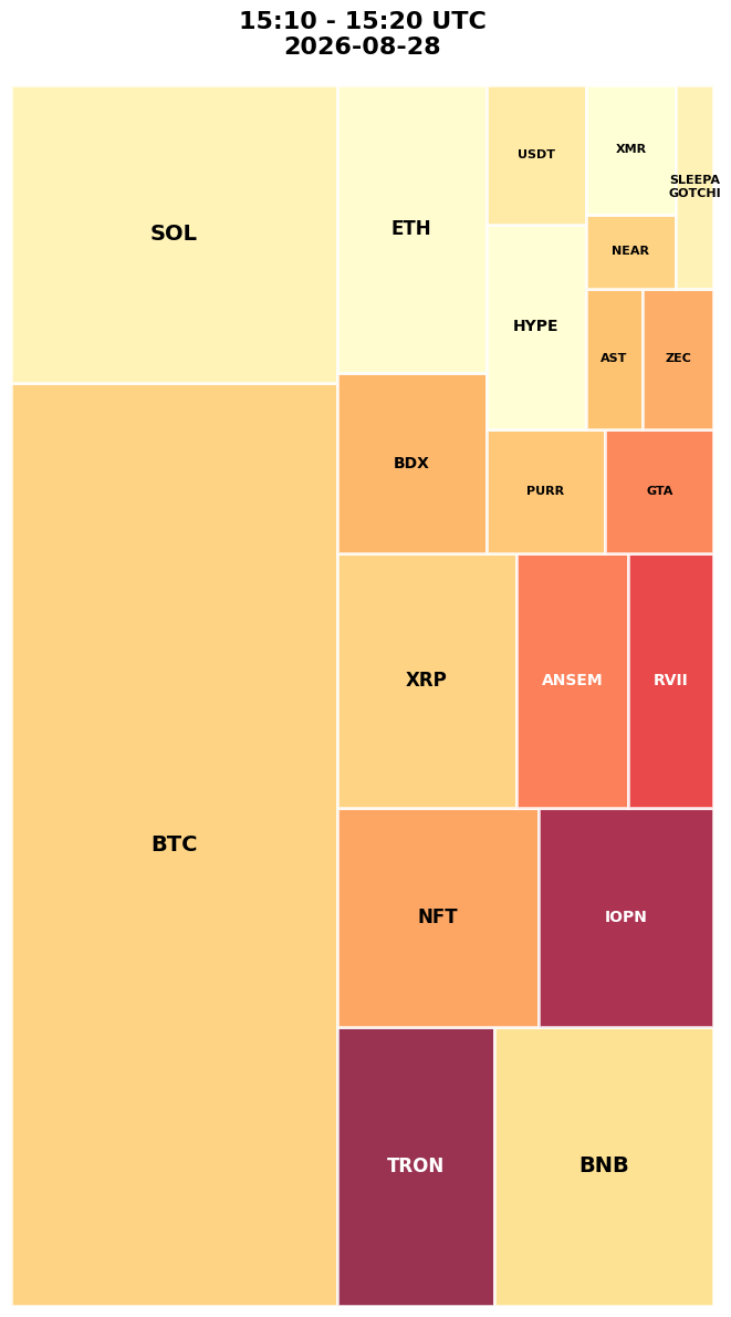 Cryptocurrency Social Heatmap and Treemap for 2026-08-28 15:10 UTC
