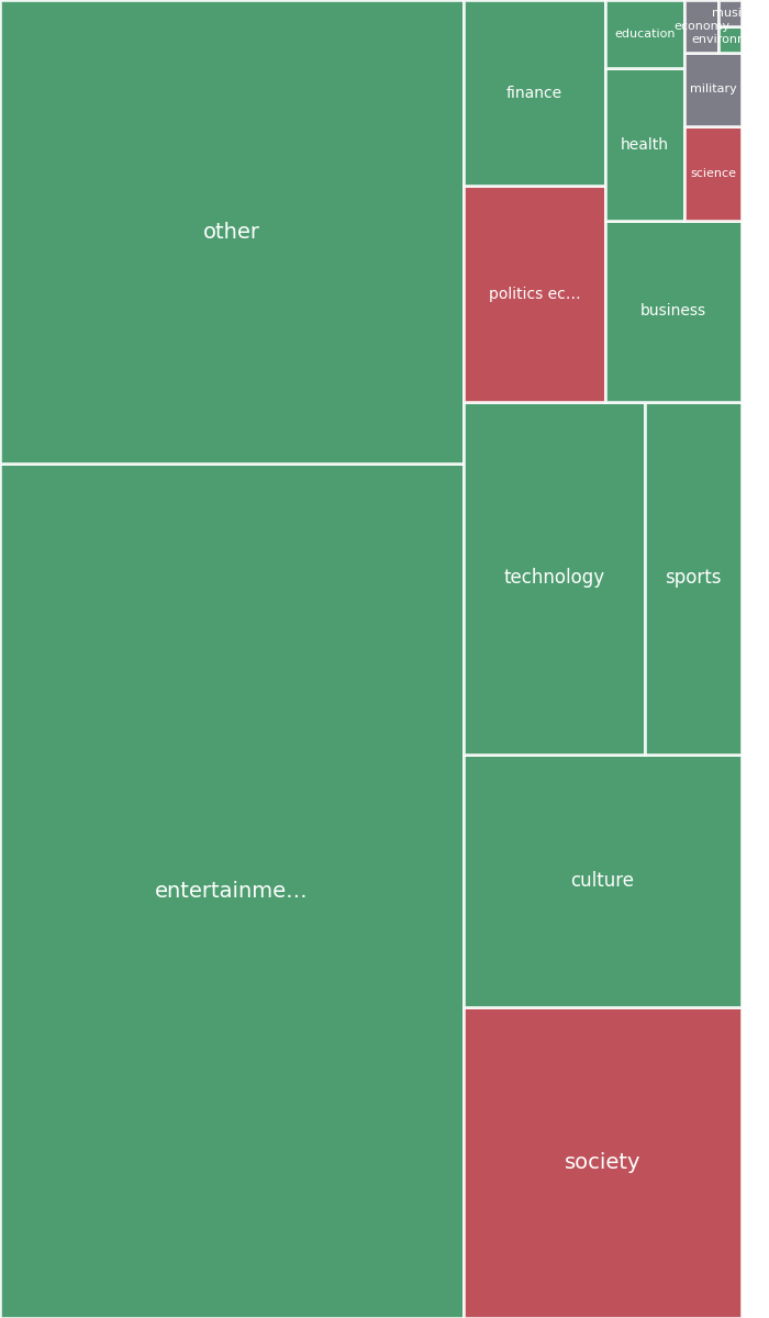 Global & Tech Topic Treemap for 2026-08-28 13:40 UTC
