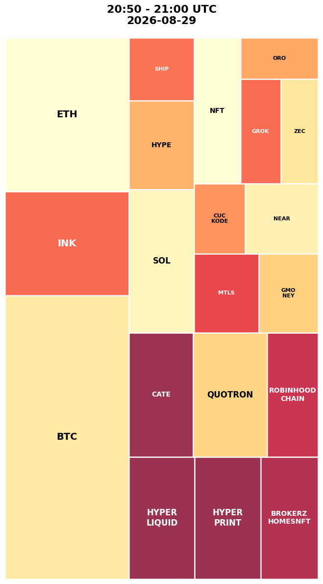 Cryptocurrency Social Heatmap and Treemap for 2026-08-29 20:50 UTC
