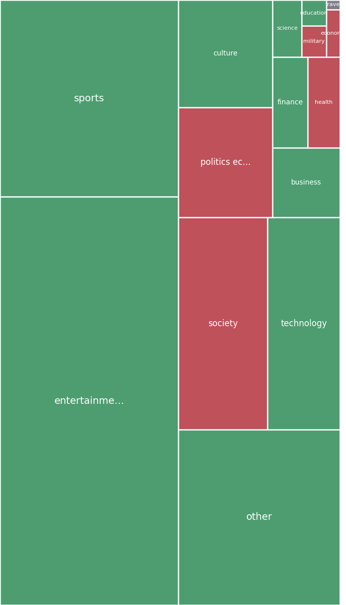 Global & Tech Topic Treemap for 2026-08-29 20:00 UTC