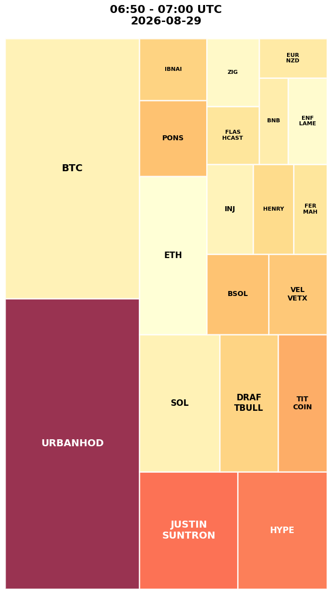 Cryptocurrency Social Heatmap and Treemap for 2026-08-29 06:50 UTC