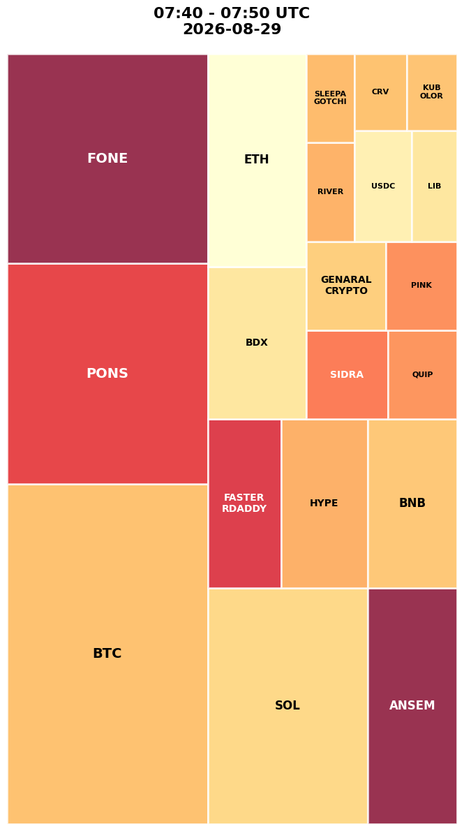 Cryptocurrency Social Heatmap and Treemap for 2026-08-29 07:40 UTC