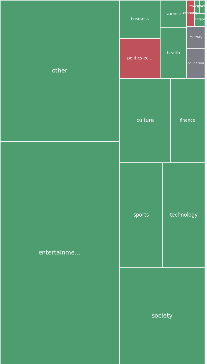 Global & Tech Topic Treemap for 2026-08-29 07:30 UTC