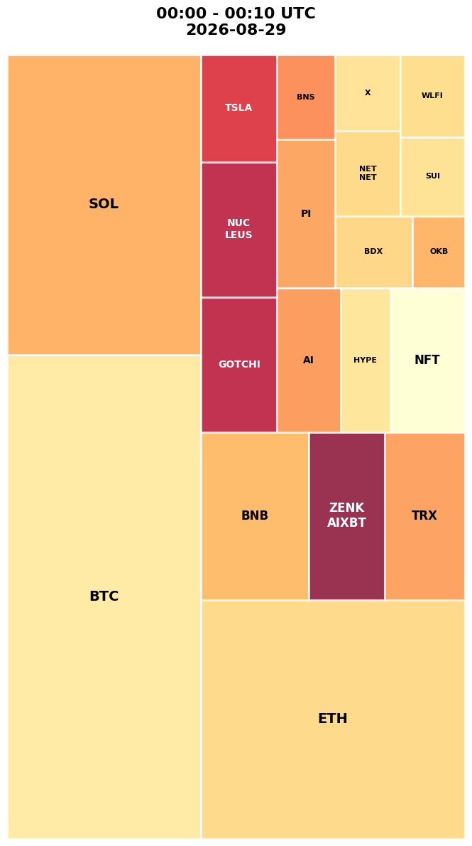 Cryptocurrency Social Heatmap and Treemap for 2026-08-29 00:00 UTC