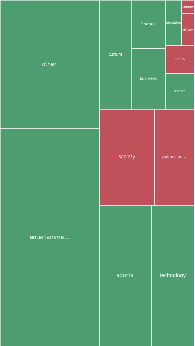 Global & Tech Topic Treemap for 2026-08-29 17:10 UTC
