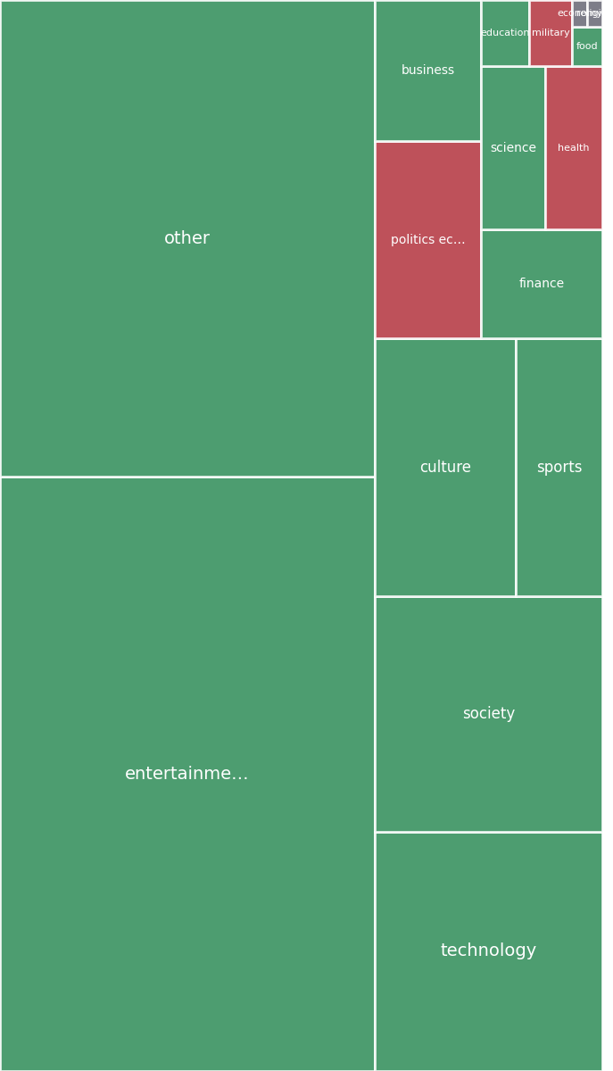 Global & Tech Topic Treemap for 2026-08-29 00:30 UTC