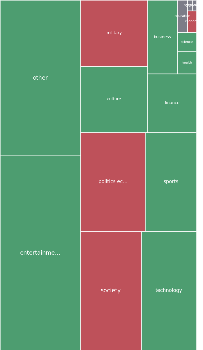 Global & Tech Topic Treemap for 2026-08-30 21:30 UTC