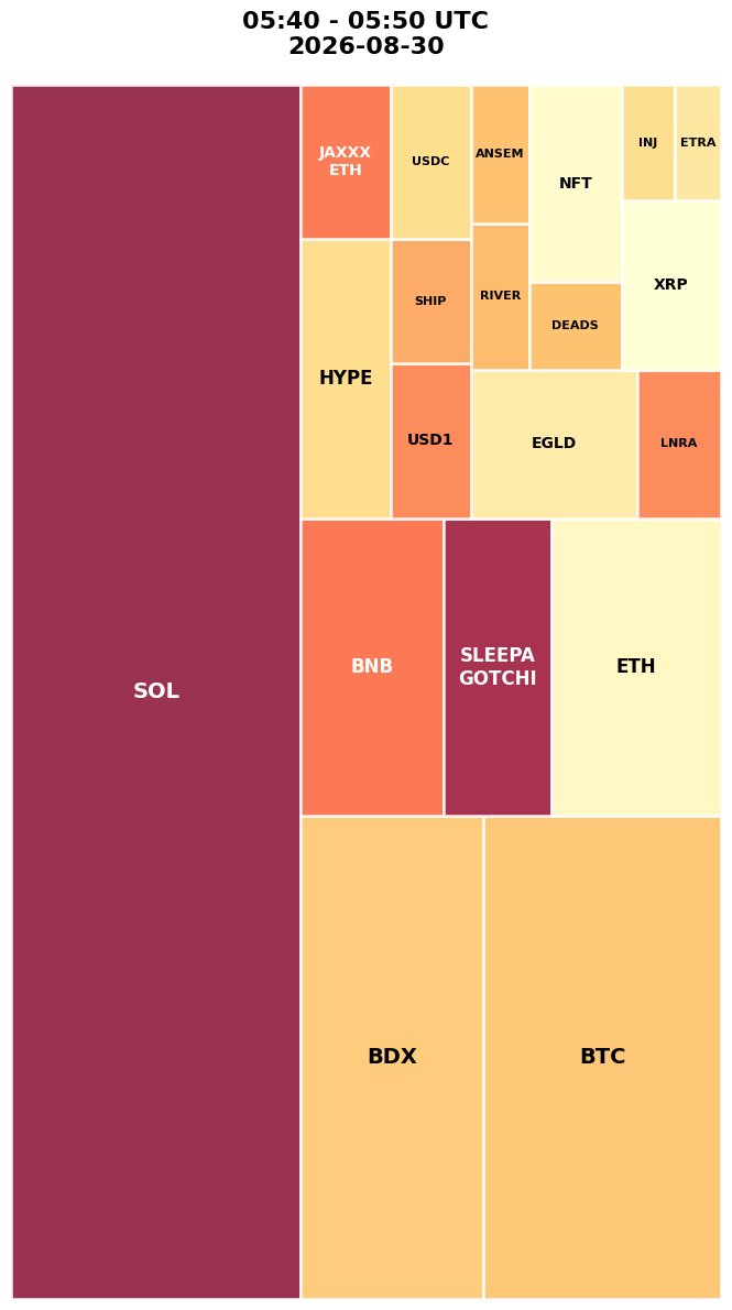 Cryptocurrency Social Heatmap and Treemap for 2026-08-30 05:40 UTC