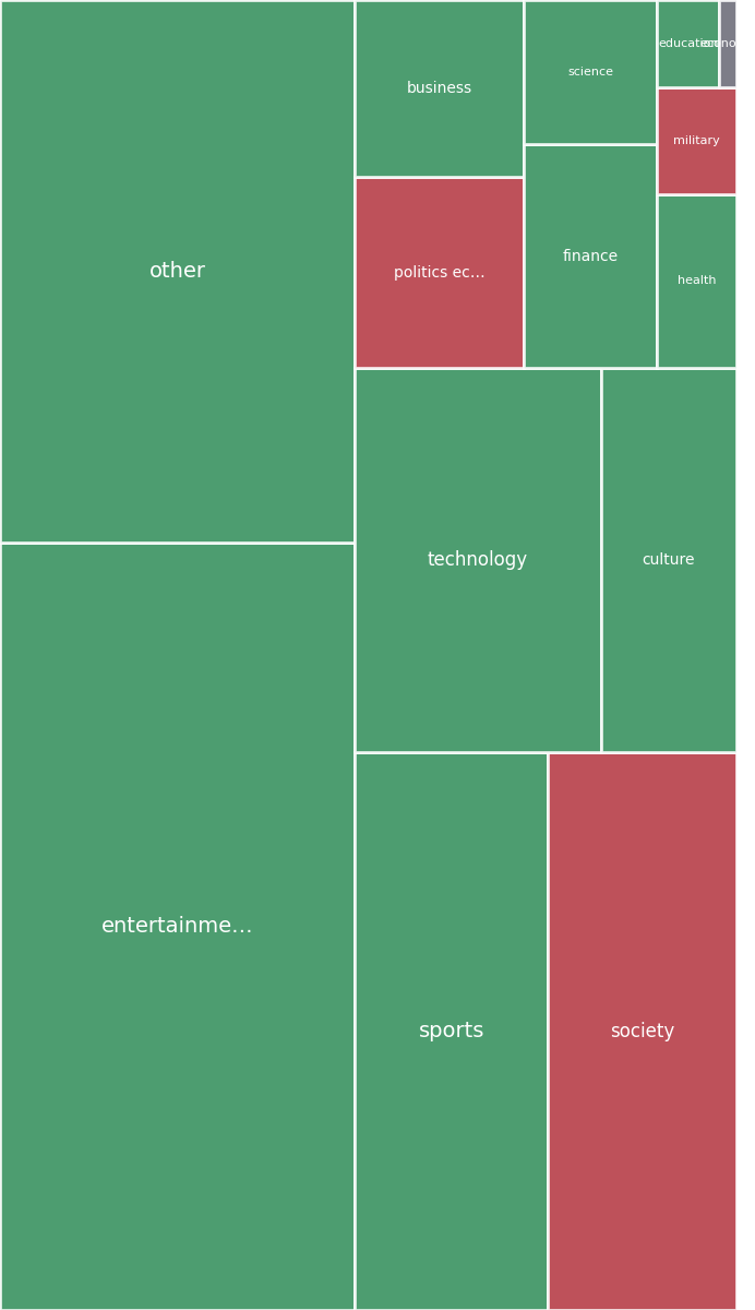 Global & Tech Topic Treemap for 2026-08-30 19:30 UTC