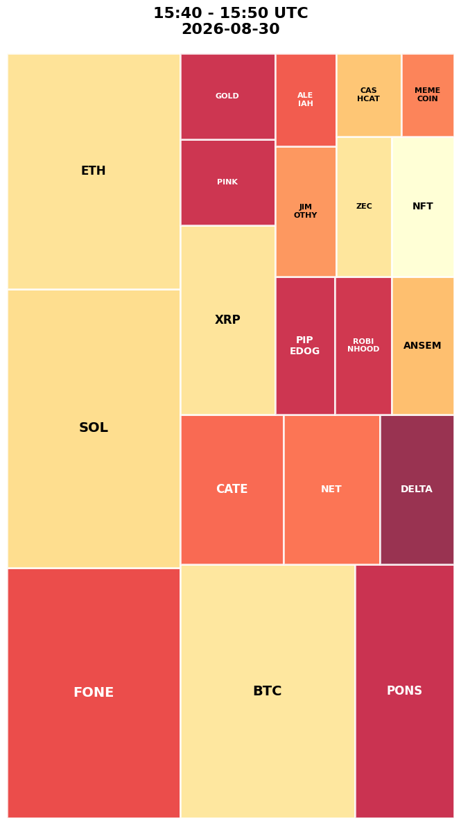 Cryptocurrency Social Heatmap and Treemap for 2026-08-30 15:40 UTC