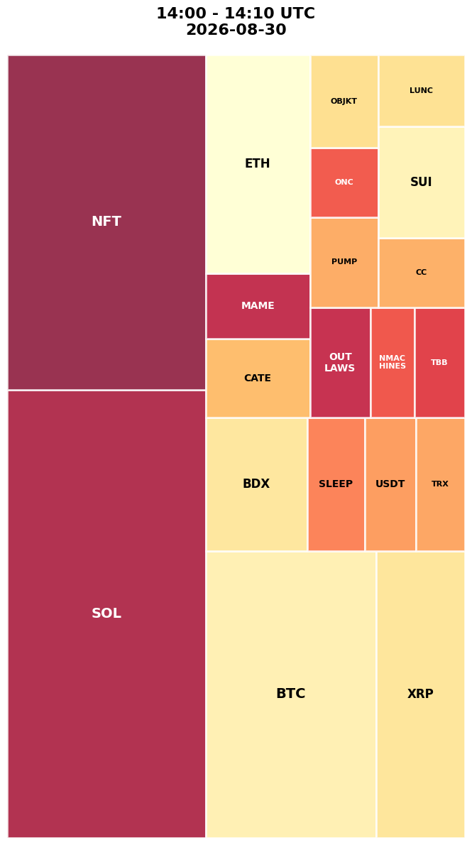 Cryptocurrency Social Heatmap and Treemap for 2026-08-30 14:00 UTC