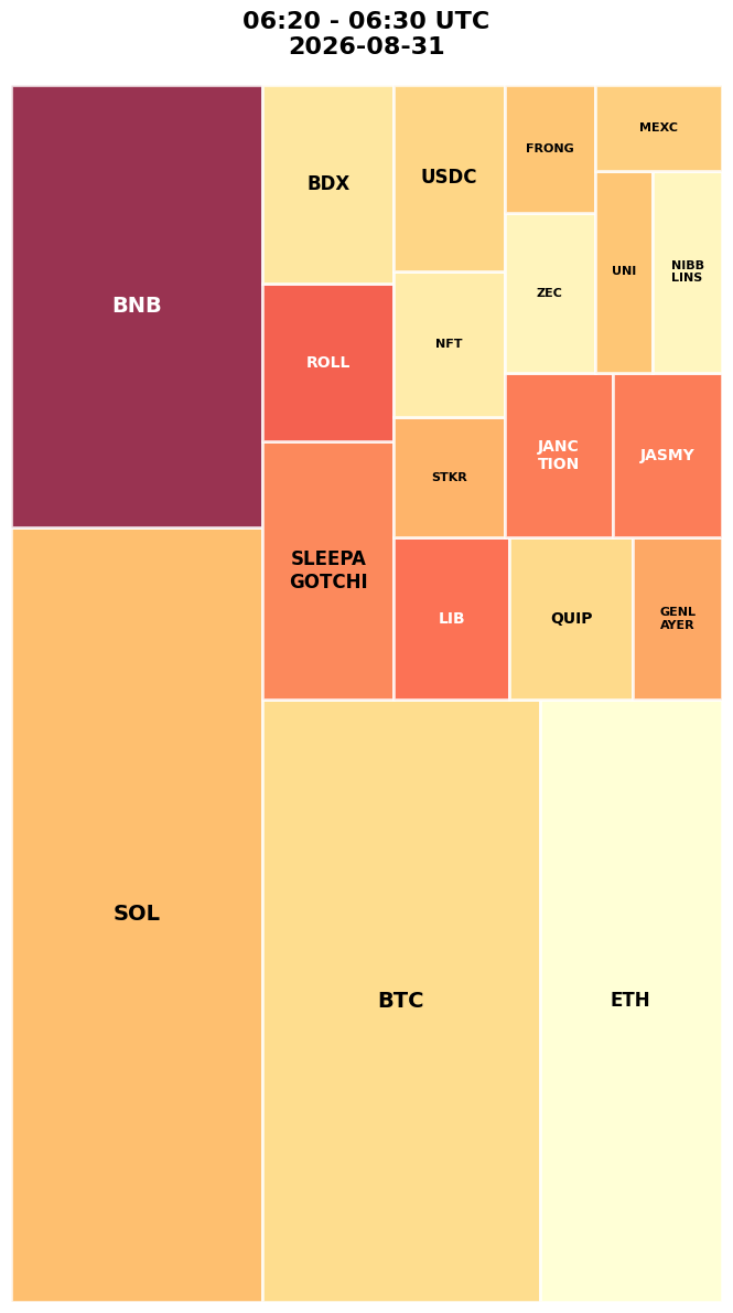 Cryptocurrency Social Heatmap and Treemap for 2026-08-31 06:20 UTC