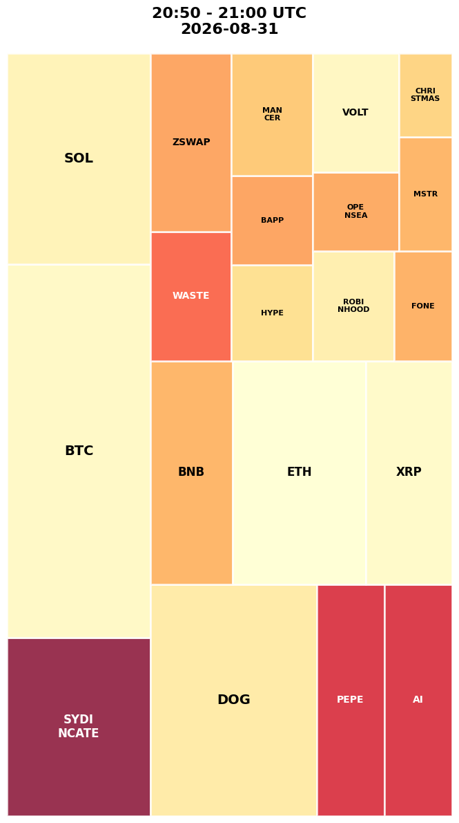 Cryptocurrency Social Heatmap and Treemap for 2026-08-31 20:50 UTC