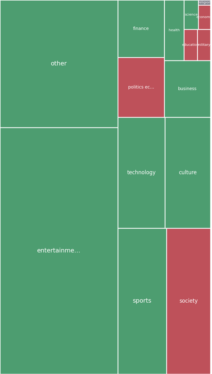 Global & Tech Topic Treemap for 2026-08-31 16:20 UTC