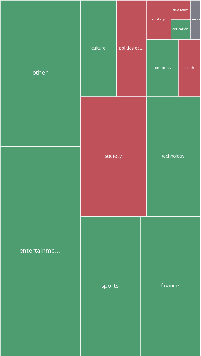 Global & Tech Topic Treemap for 2026-09-01 22:20 UTC