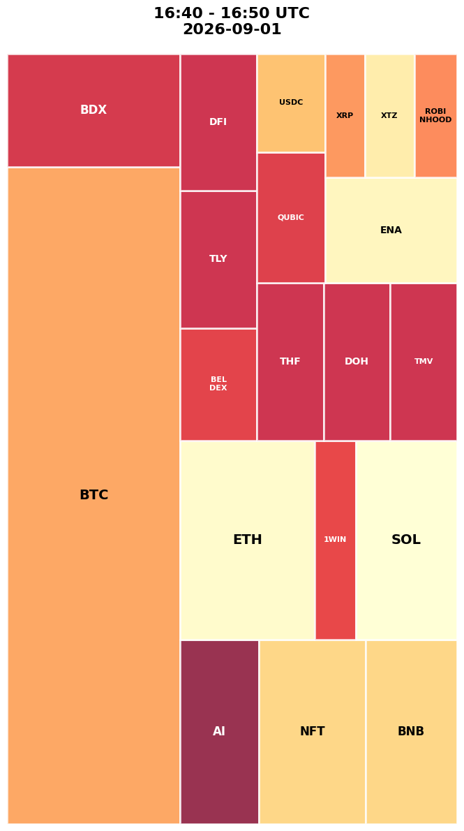 Cryptocurrency Social Heatmap and Treemap for 2026-09-01 16:40 UTC