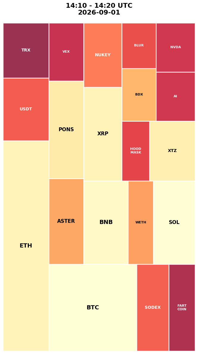 Cryptocurrency Social Heatmap and Treemap for 2026-09-01 14:10 UTC