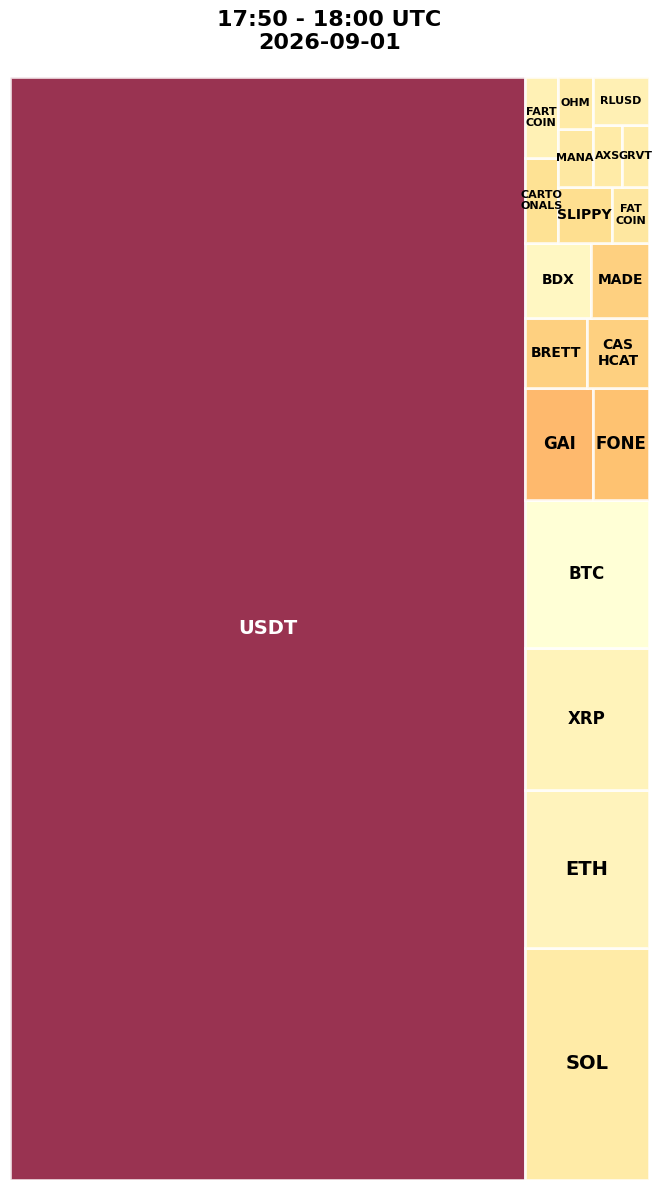 Cryptocurrency Social Heatmap and Treemap for 2026-09-01 17:50 UTC