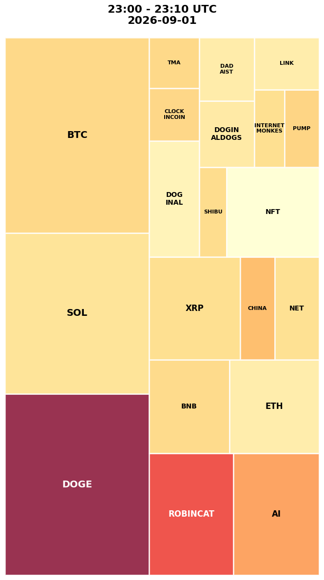 Cryptocurrency Social Heatmap and Treemap for 2026-09-01 23:00 UTC