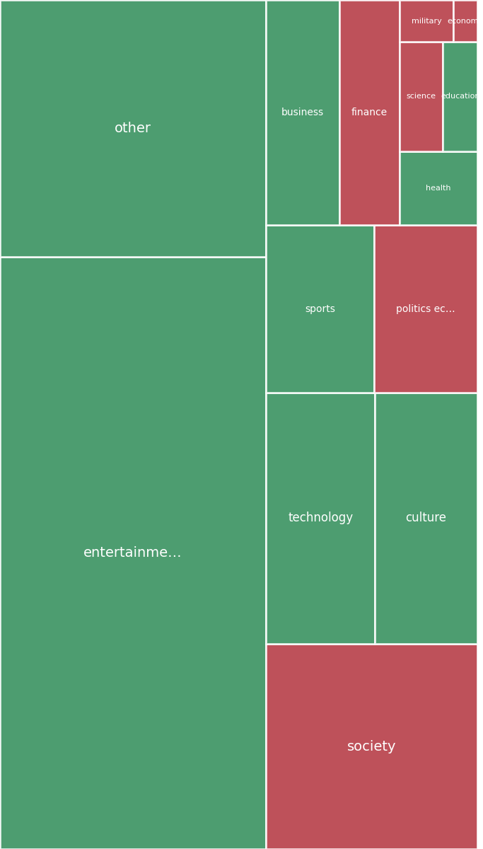 Global & Tech Topic Treemap for 2026-09-01 13:10 UTC