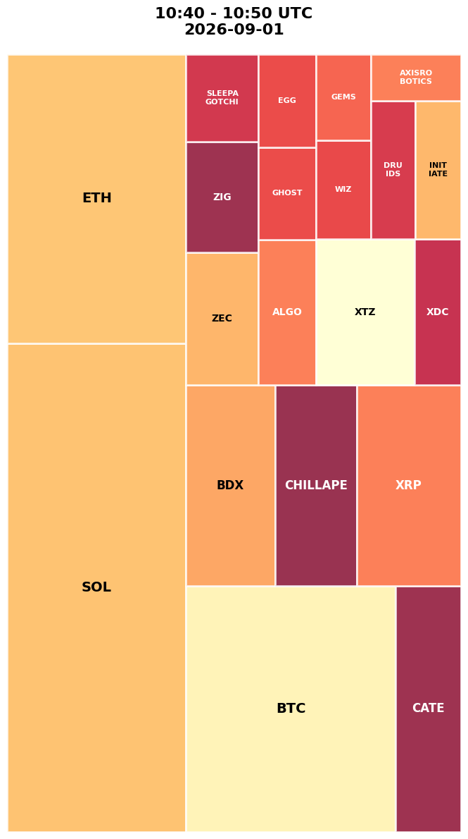 Cryptocurrency Social Heatmap and Treemap for 2026-09-01 10:40 UTC