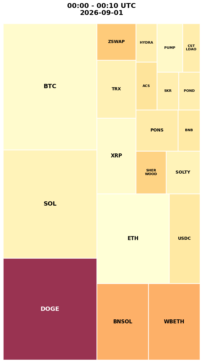 Cryptocurrency Social Heatmap and Treemap for 2026-09-01 00:00 UTC
