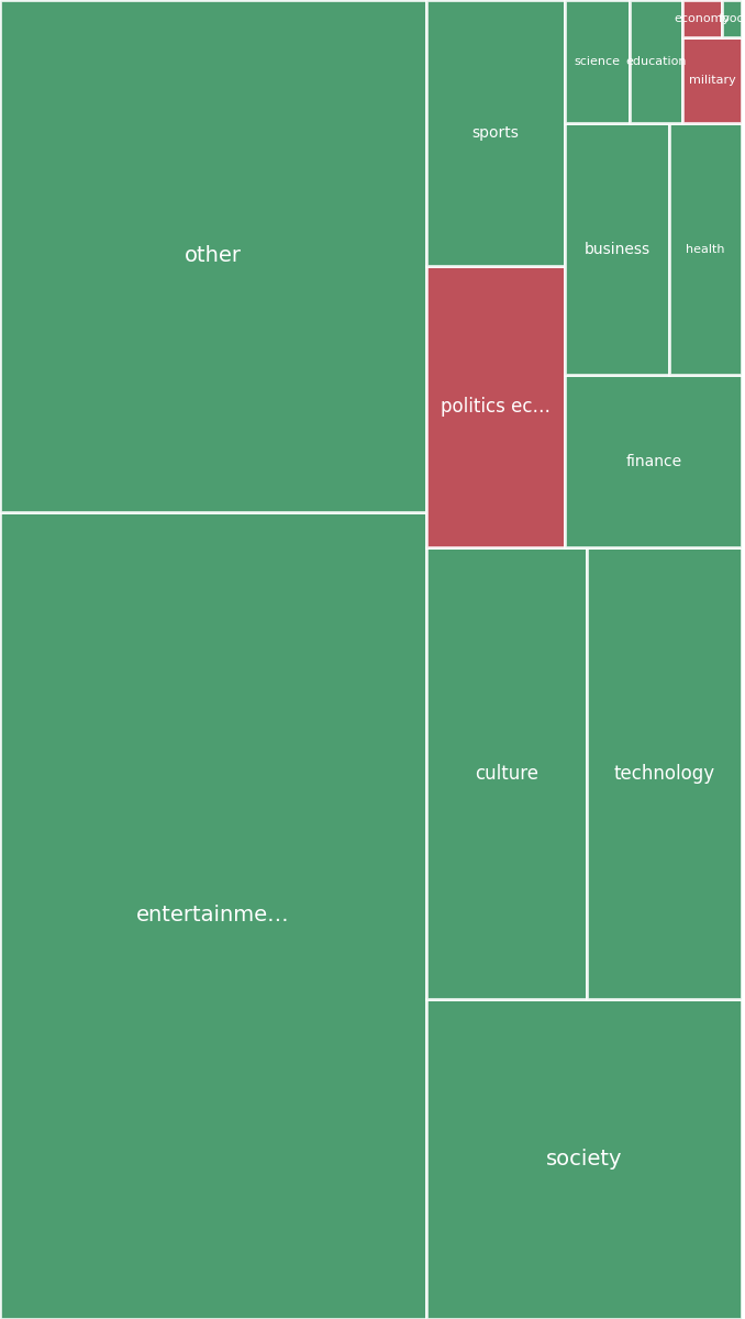 Global & Tech Topic Treemap for 2026-09-01 06:50 UTC