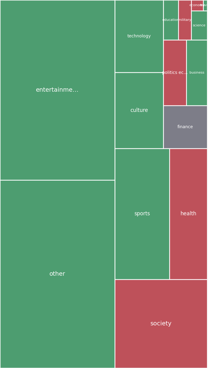 Global & Tech Topic Treemap for 2026-09-02 04:10 UTC