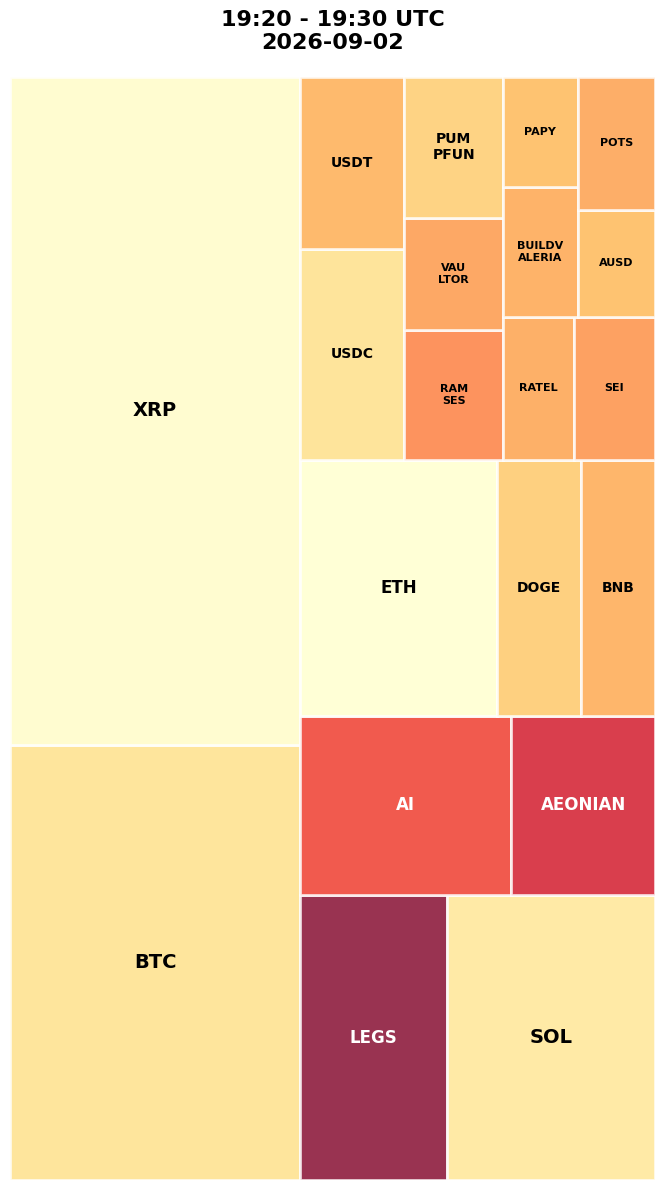 Cryptocurrency Social Heatmap and Treemap for 2026-09-02 19:20 UTC