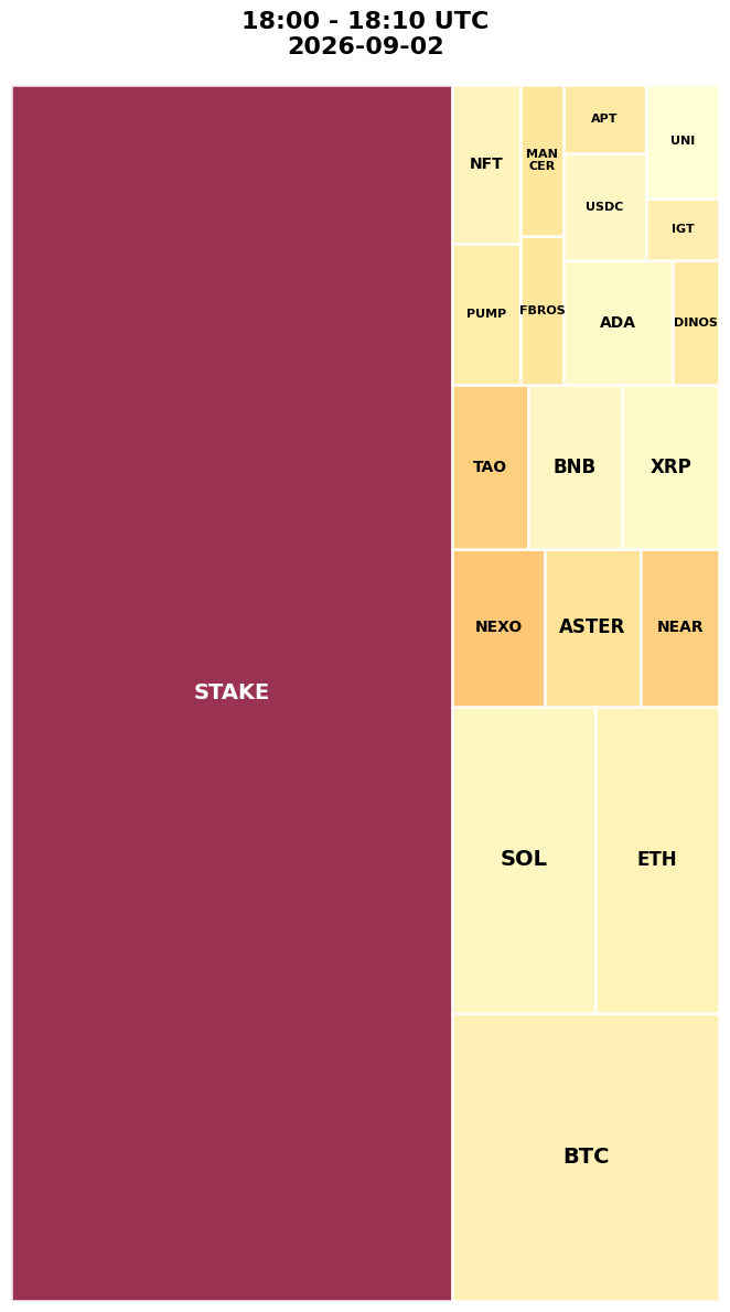 Cryptocurrency Social Heatmap and Treemap for 2026-09-02 18:00 UTC