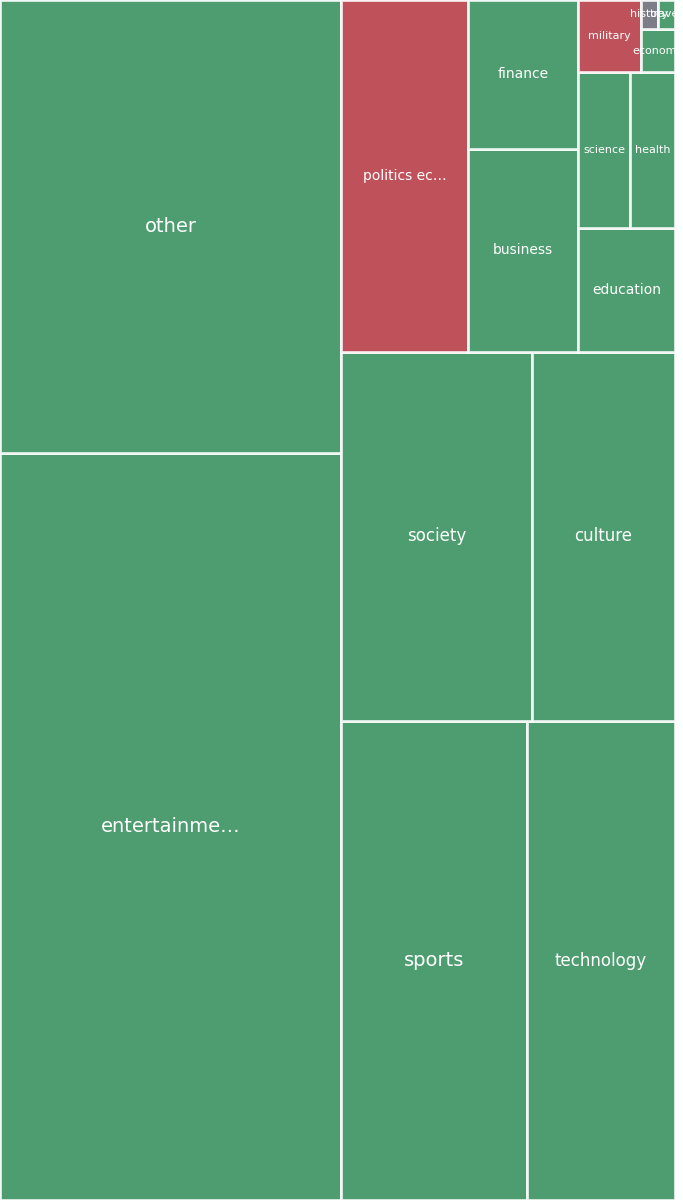 Global & Tech Topic Treemap for 2026-09-02 23:40 UTC