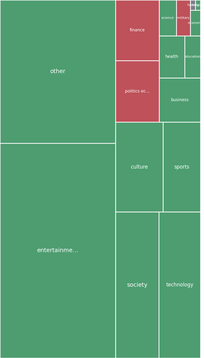 Global & Tech Topic Treemap for 2026-09-02 09:10 UTC