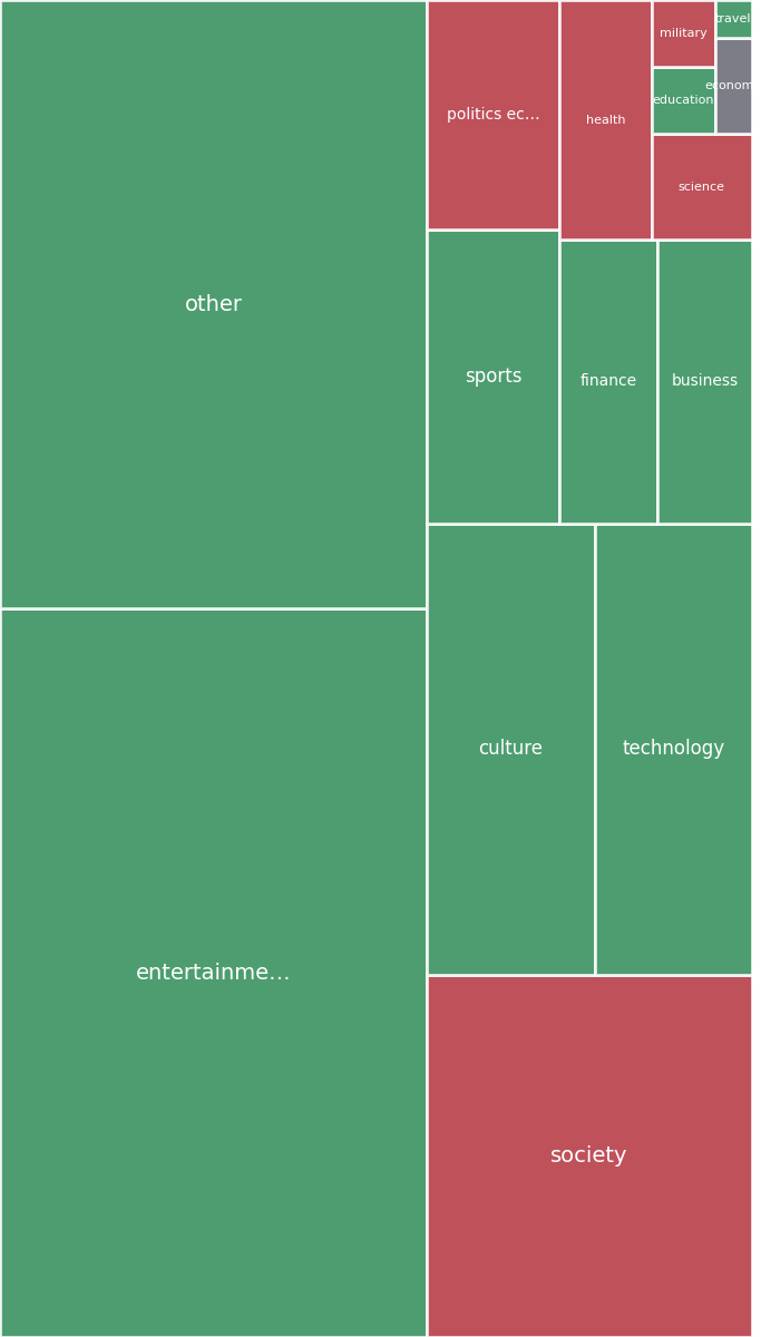 Global & Tech Topic Treemap for 2026-09-03 06:50 UTC