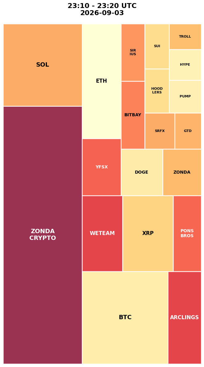 Cryptocurrency Social Heatmap and Treemap for 2026-09-03 23:10 UTC
