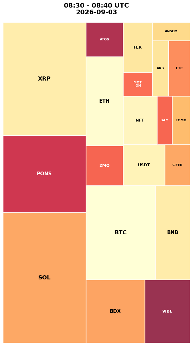 Cryptocurrency Social Heatmap and Treemap for 2026-09-03 08:30 UTC
